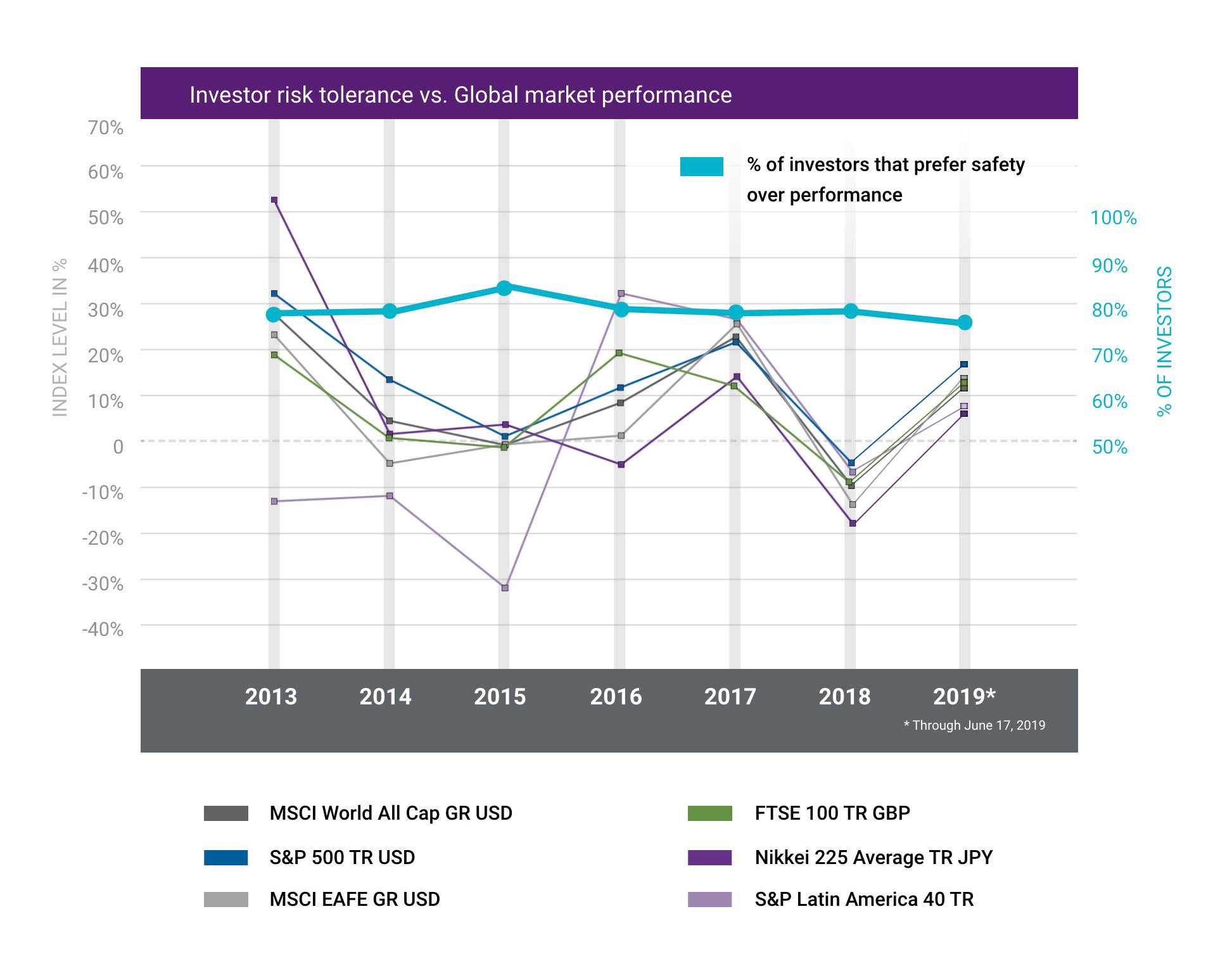 Investor risk tolerance versus global market performance line chart with data from 2013 through June 2019, highlights the percentage of investors that prefer safety over performance