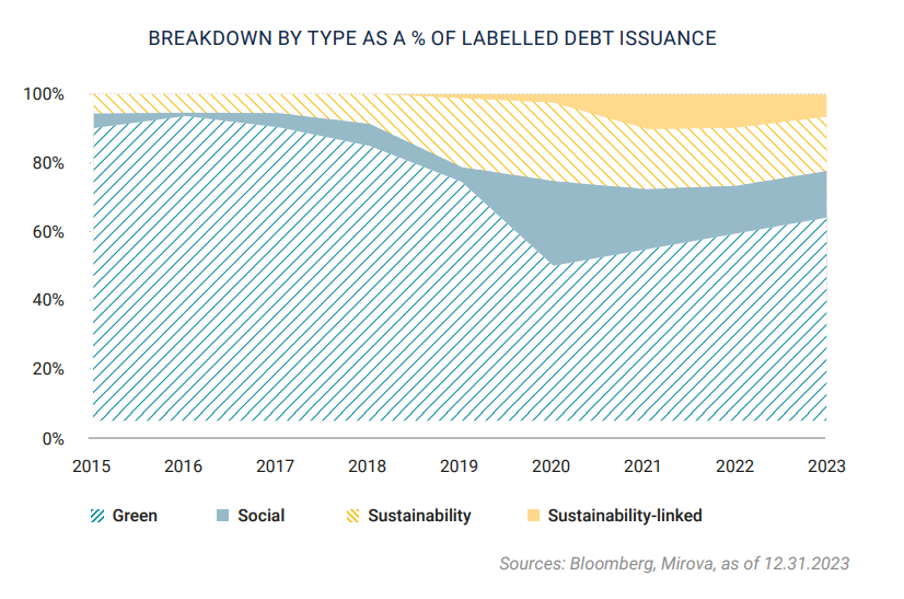 Breakdown by type a A % of labelled debt issuance