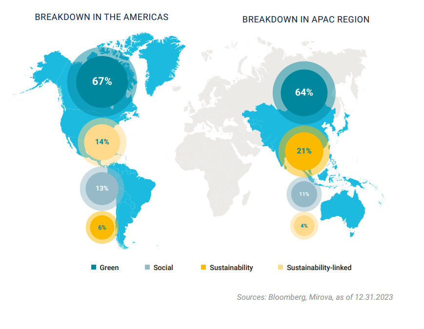 Breakdown in the Amercias - Breakdown in APAC region