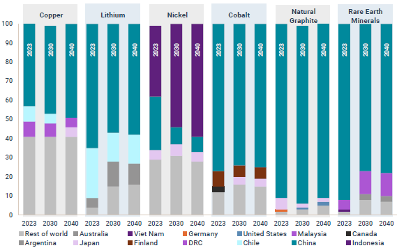 Geographical distribution of refined material production for key energy transition minerals in the base case, 2023-2040