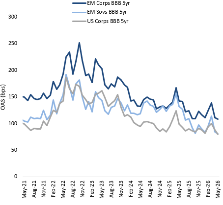 Spread comparison chart showing 5-year BBB OAS trends for EM corporates, EM sovereigns, and US corporates from May 2021 to May 2026