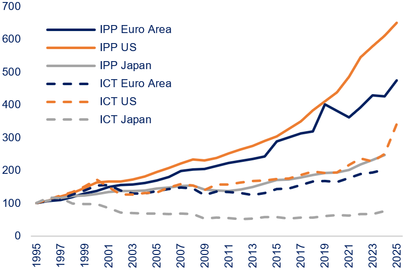 ICT and intellectual property investment trends chart