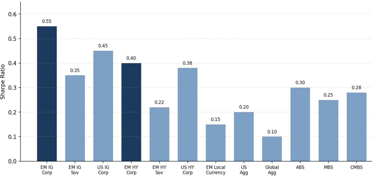 Cross asset class Sharpe ratio comparison chart showing EM corporates as a top performer over 10 years