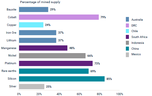 Mined supply of energy transition metals and minerals in 2024 by top producing country