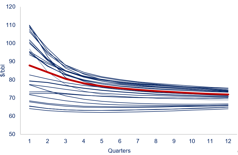 Brent futures price chart showing market expectations