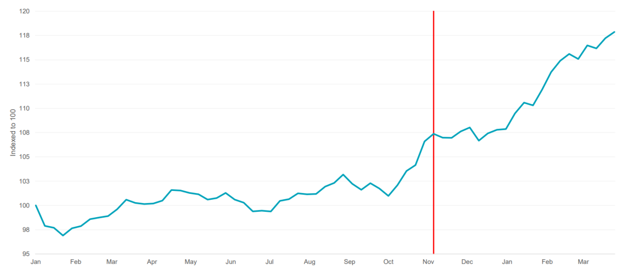 Rising line chart with highlighted event marker