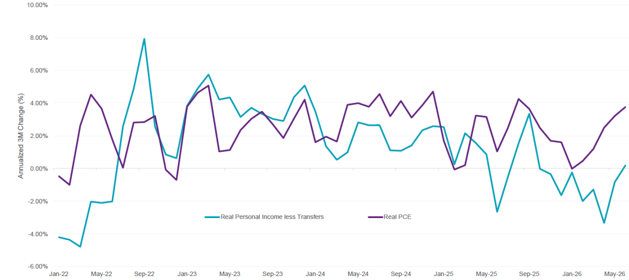 Line chart of real income and PCE trends
