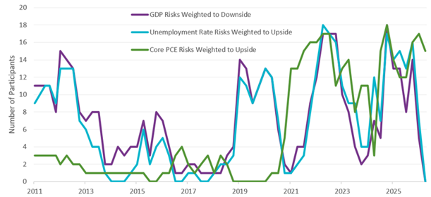 Economic risk assessment trends over time