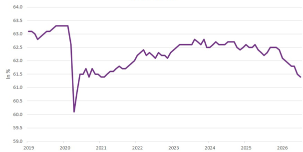 Line chart showing percentage trend 2019–2026