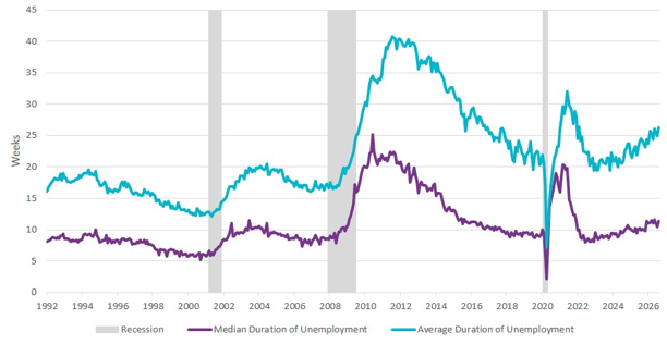 Unemployment Duration Trends with Recession Periods
