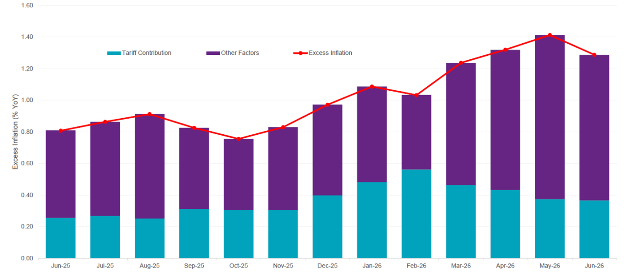 Bar and line chart of excess inflation