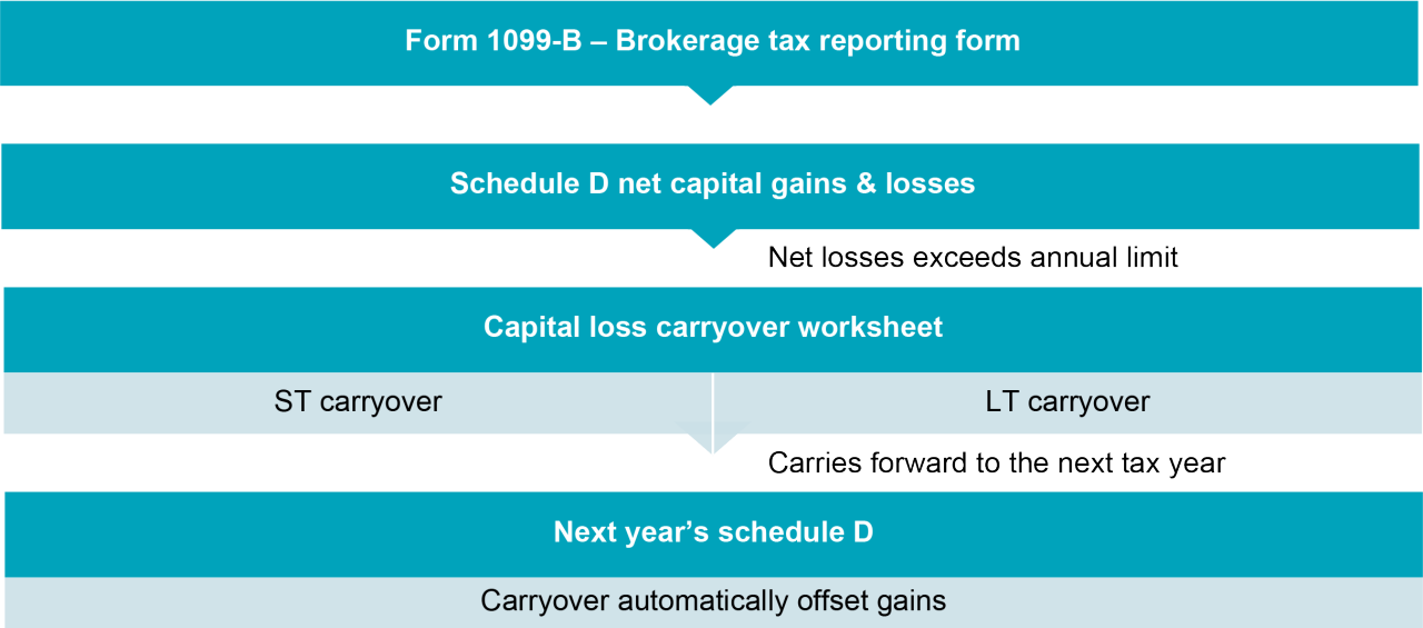 Capital loss carryover workflow diagram