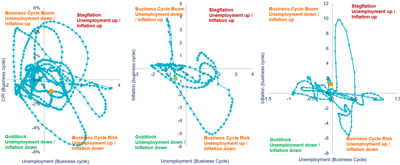 Graphique du positionnement cyclique des économies US, européenne et japonaise