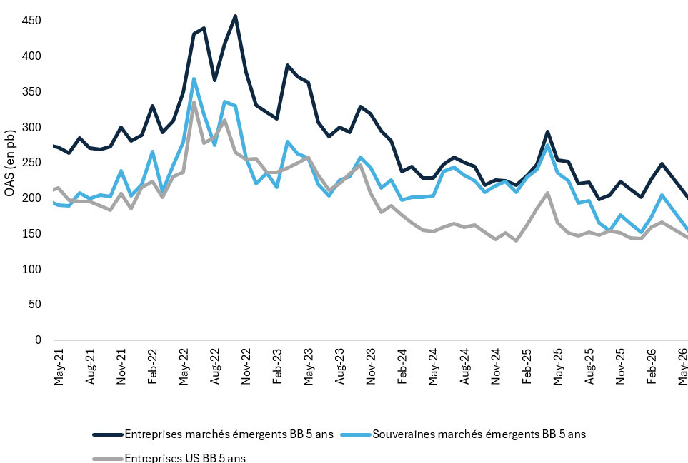 Comparaison des Spreads 5 ans BB