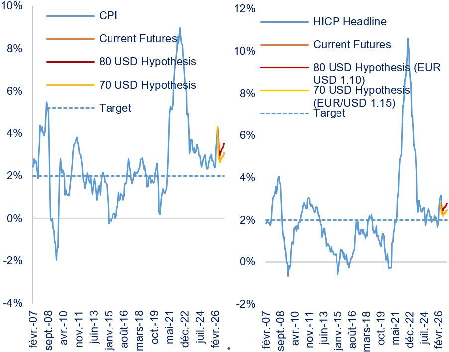 Graphique des dynamiques d'inflation projetées aux US et en Zone Euro