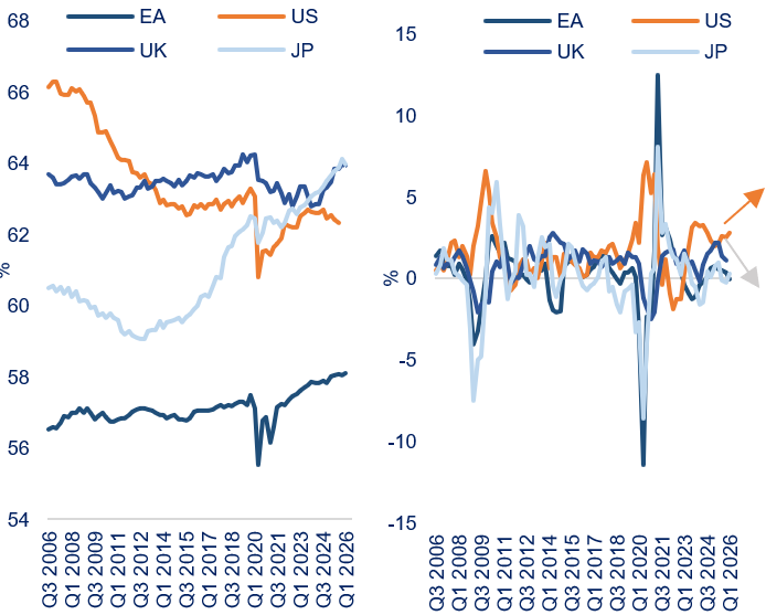 Graphique du taux de participation et de la productivité du travail