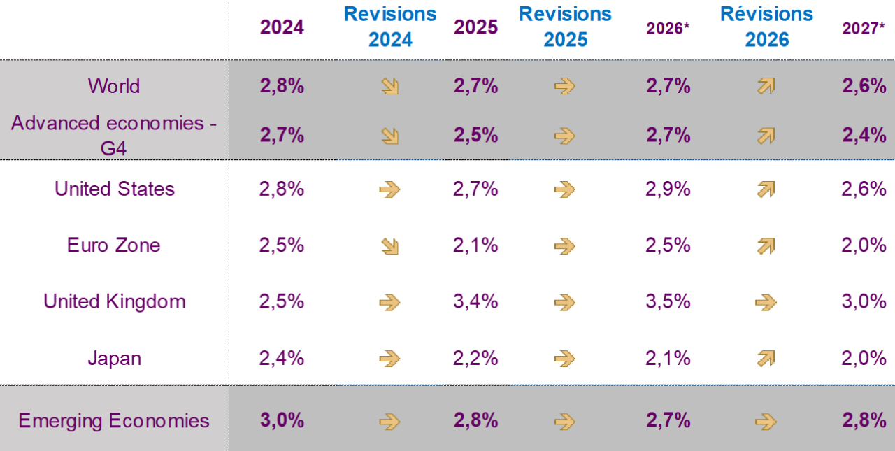 Tableau des prévisions d'inflation du scénario central