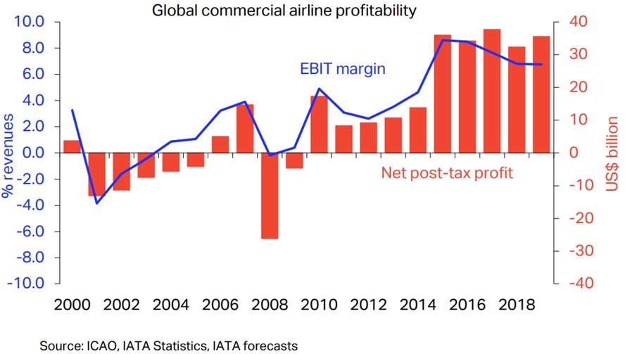 Airline profitability