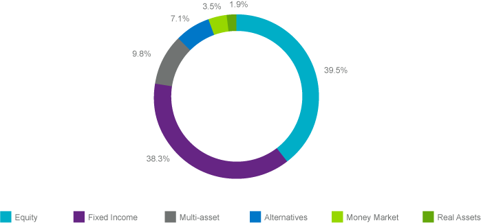 Average Allocation In US Offshore LatAm Moderate Model Portfolios