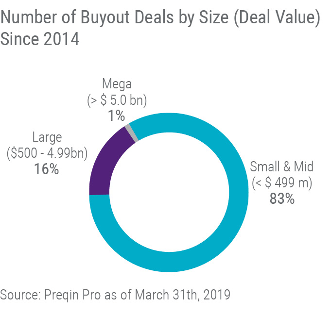 Buyout deals in size   EN