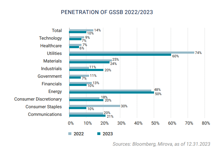 Penetration of GSSB 2022/2023