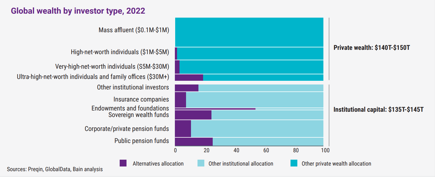 Global wealth by investor type, 2022