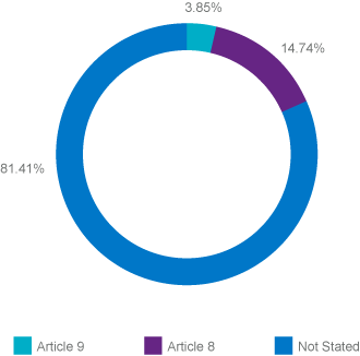Pie chart shows 3.85% of strategies rated Article 9, 14.74% rated Article 8 and 81.4% unrated.