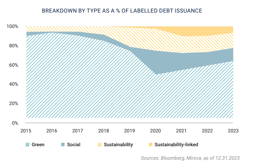 Breakdown by type as a % of labelled issuance