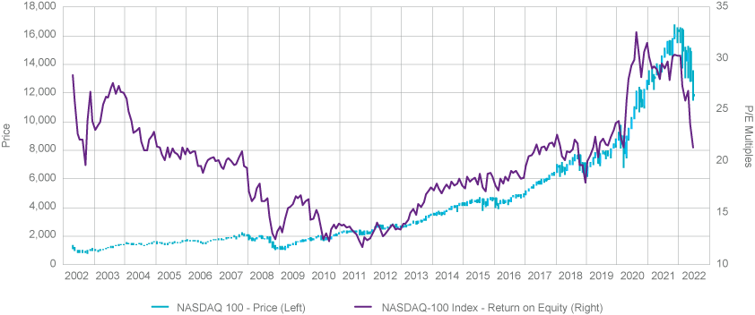 PE based on NTM earnings of Nasdaq 100 from 2002 to 2022. The data is represented as a line graph.