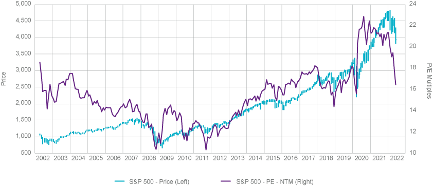 PE based on NTM earnings of S&P 500 from 2002 to 2022. The data is represented as a line graph.