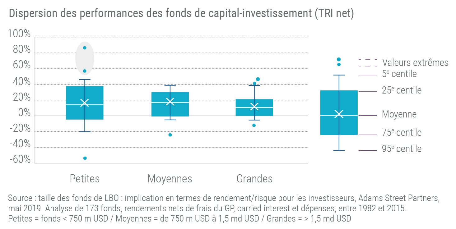 Dispersions des performances des fonds de capital-investissement (TRI net)