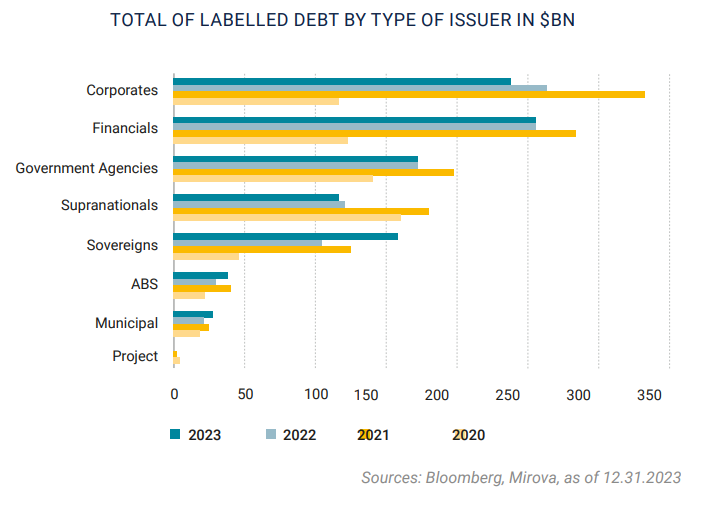 Total of labelled debt by type of issuer in $BN