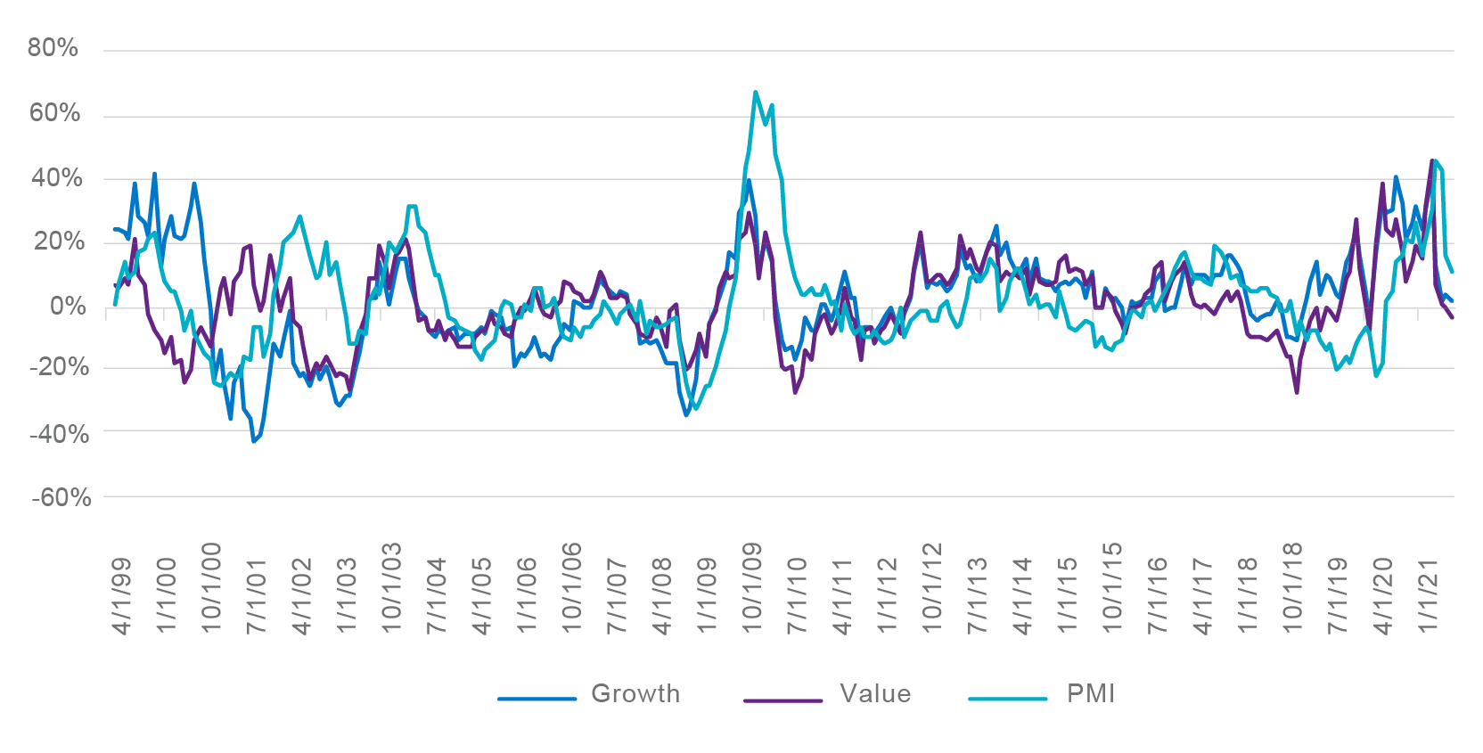Price to Earnings: Growth & Value vs PMI
