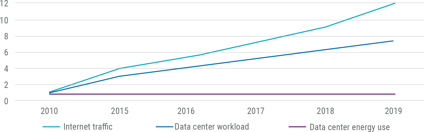 Global Trends in Internet Traffic, Data Center Workloads, and Data Center Energy Use, 2010-2019