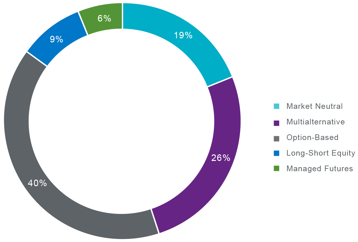 12.31.2020 Allocation by Category Pie Chart
