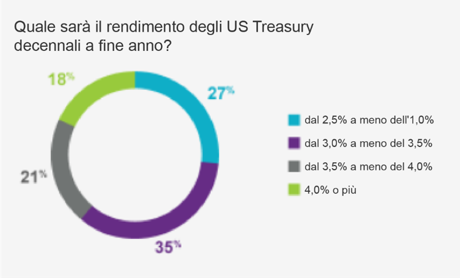 Quale sarà il rendimento degli US Treasury decennali a fine anno?