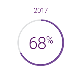 2017 68percent