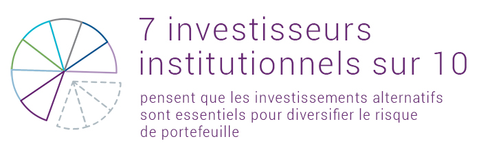 7 investisseurs institutionnels sur 10