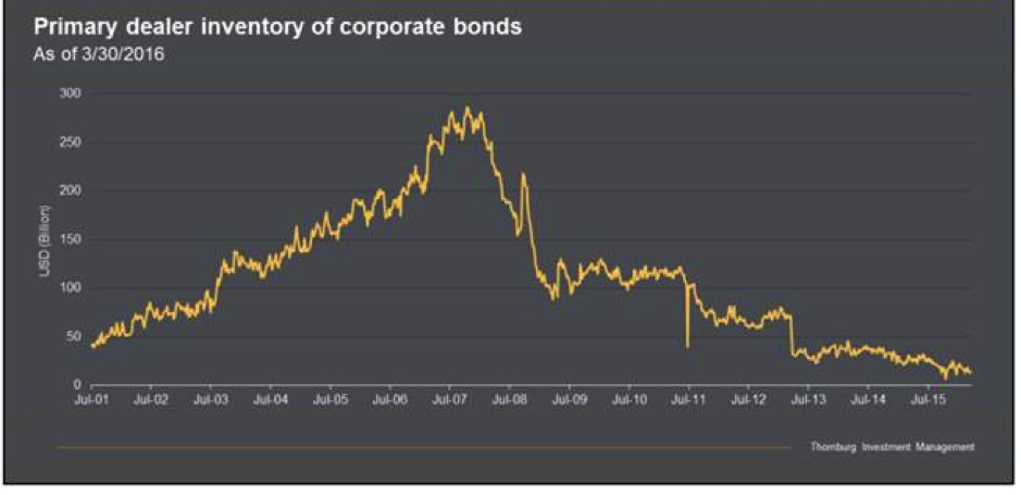 Primary dealer inventory of corporate bonds