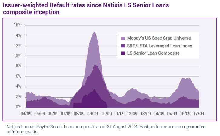 Issuer-weighted Default rates since Natixis LS Senior Loans composite inception