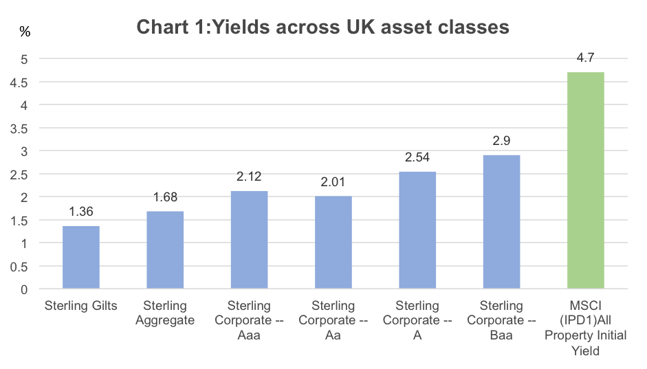 Chart 1: Yields across US asset classes