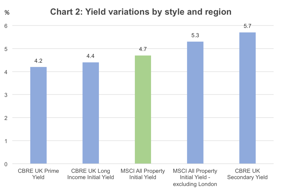 Chart 2: Yield variations by style and region