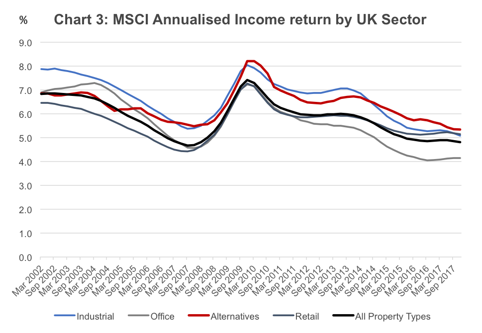 Chart 3: MSCI Annualised Income return by UK Sector