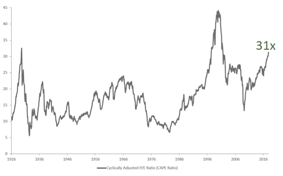 Shiller P/E Ratio for the S&P 500® Index (1926 –2016)