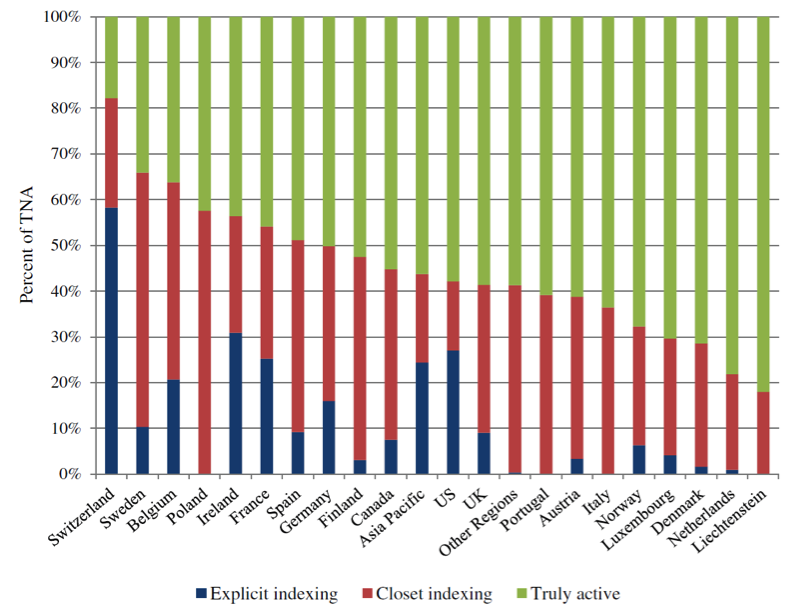 Figure 1: Explicit and closet indexing by country of domicile as of December 2010