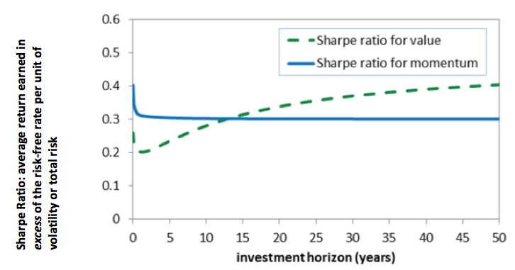 Figure 2: Value versus Momentum risk-adjusted returns in the long run