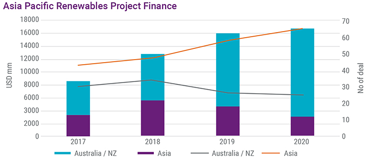 Asia Pacific Renewables Project Finance