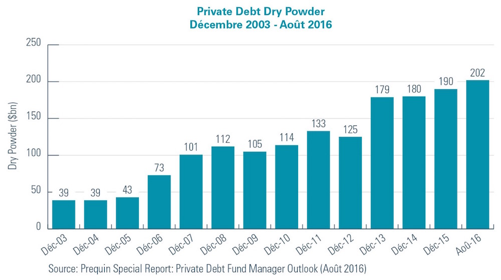 Private Debt Dry Powder