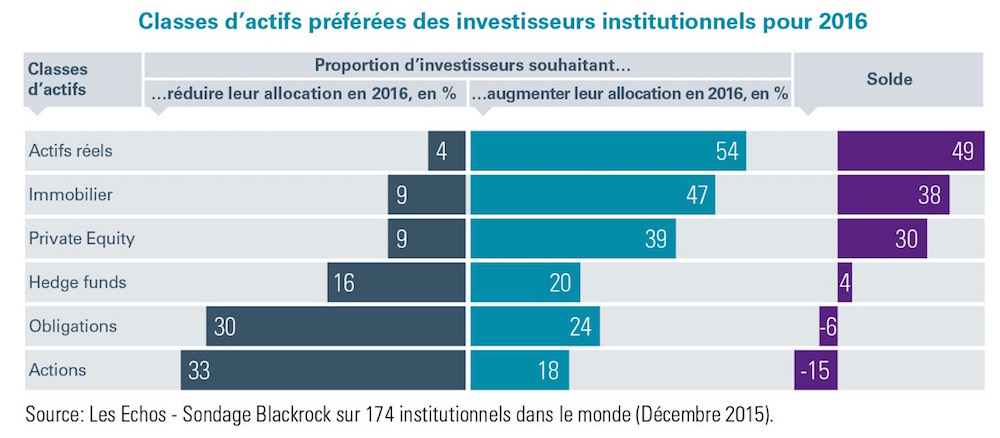 Classes d'actifs préférées des investisseurs institutionnels pour 2016