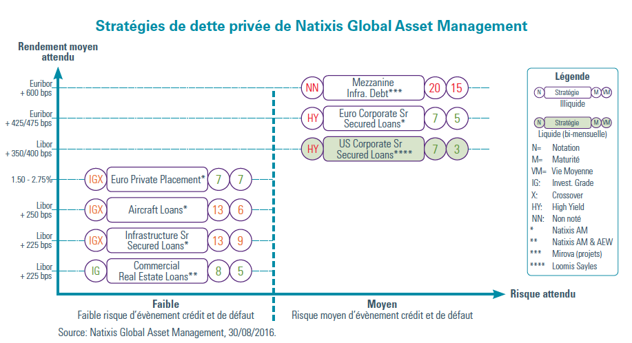 Stratégies de dette privée de Natixis Global Asset Management